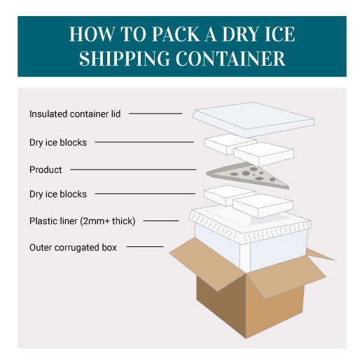 How To Pack a Cooler with Dry Ice - Penguin Brand Dry Ice®